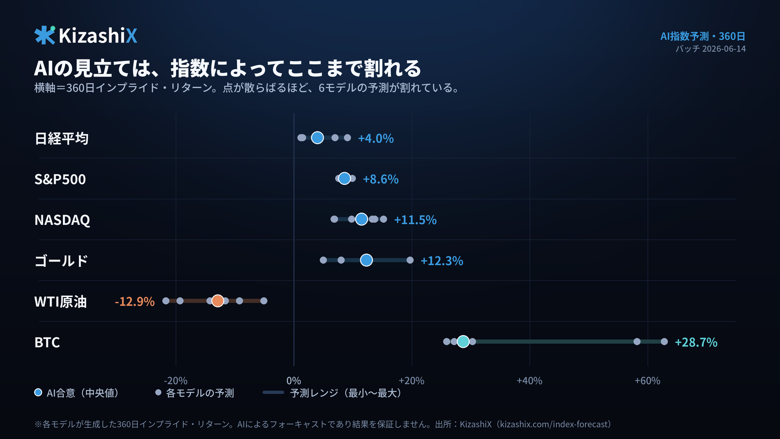 AI指数予測・360日インプライド・リターン(2026年6月14日バッチ)。点が散らばるほど6モデルの予測が割れている。