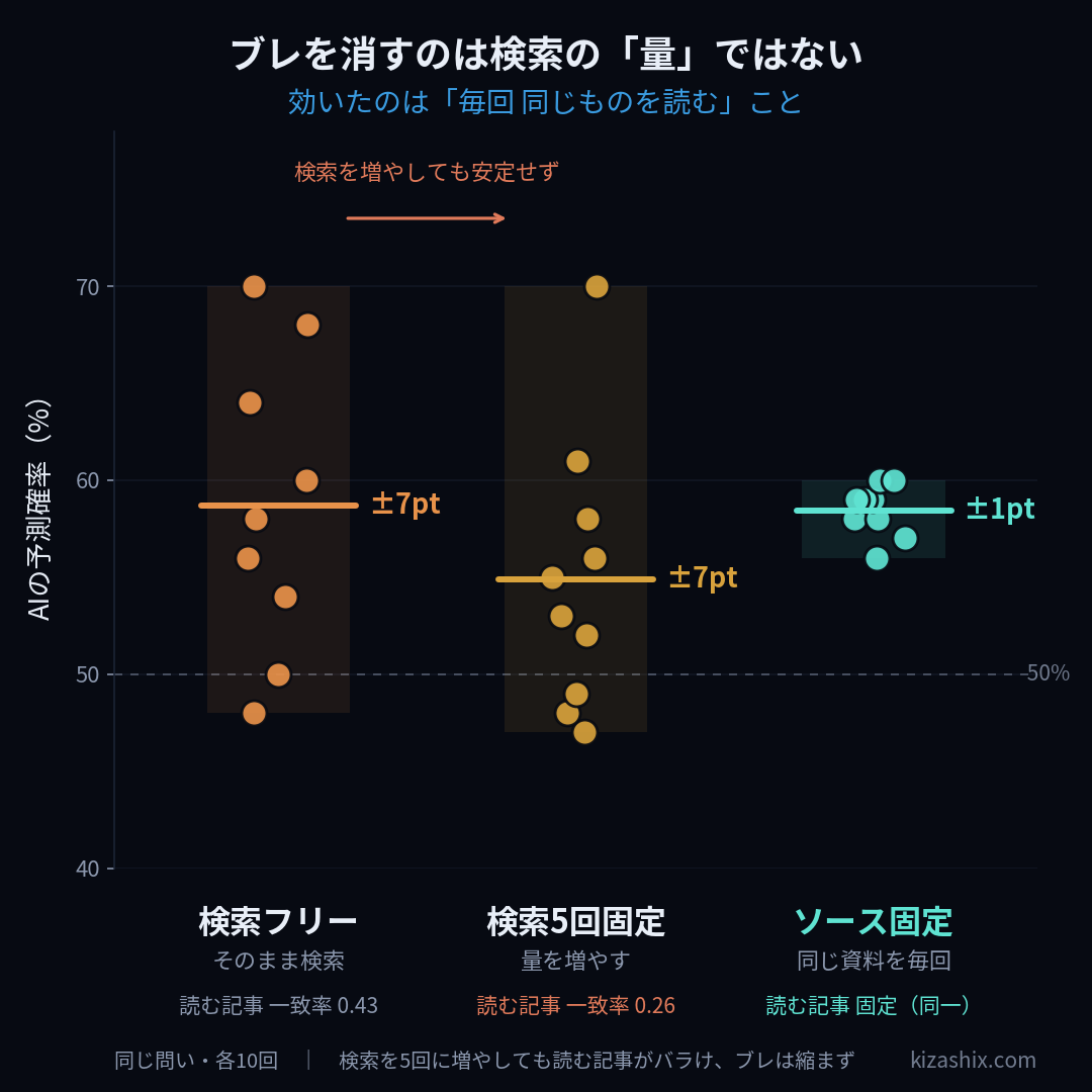 ブレを消すのは検索の「量」ではない:3群の比較(各10回)