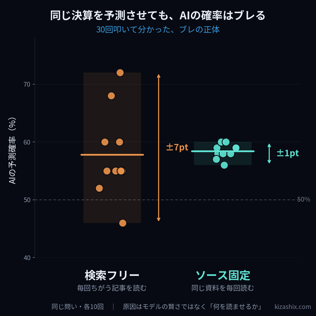 検索フリー vs ソース固定:同じ問いでも予測確率はばらつく(各10回)