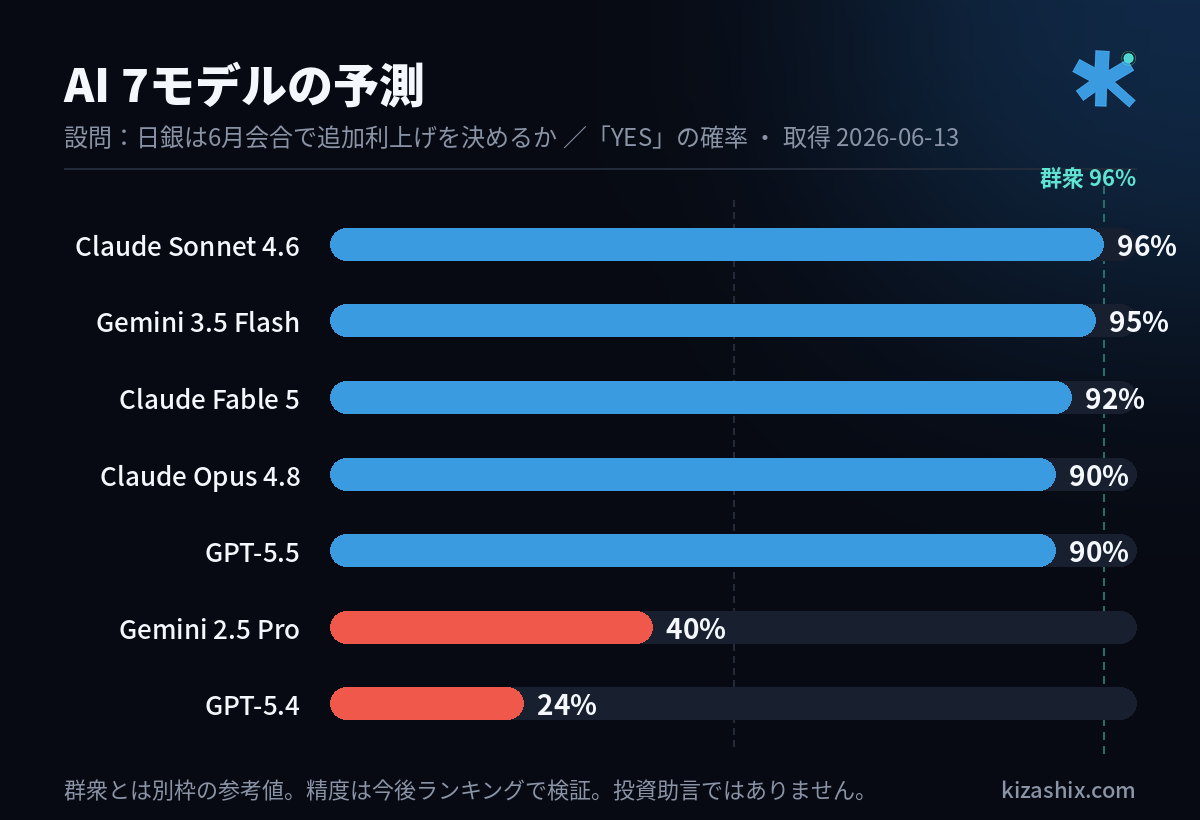 7体のAIによるYES確率（2026年6月12〜13日取得）。5体が90%超で「ほぼ確実」と一致する一方、GPT-5.4（24%）とGemini 2.5 Pro（40%）がNO寄りに割れた。