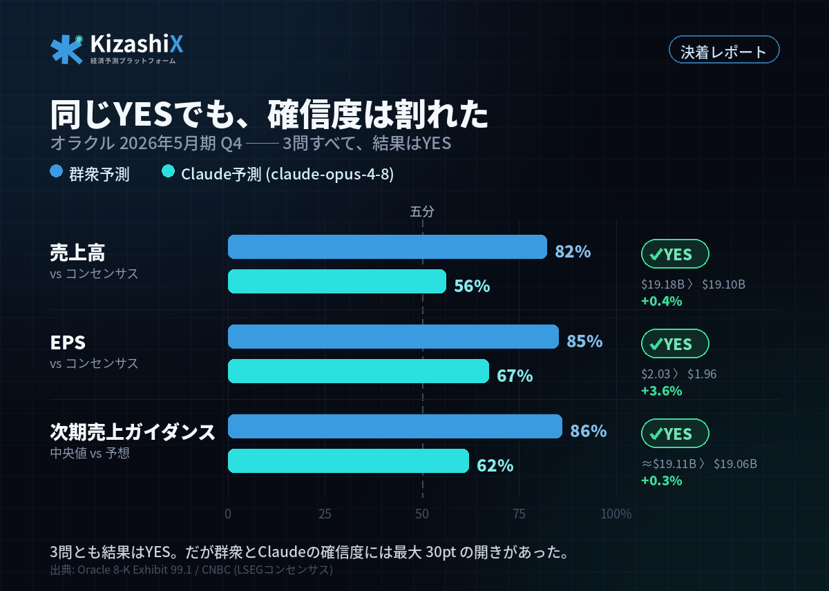 オラクル Q4決算3問:参加者予測 vs Claude予測。同じYES方向でも確信度が大きく割れた。