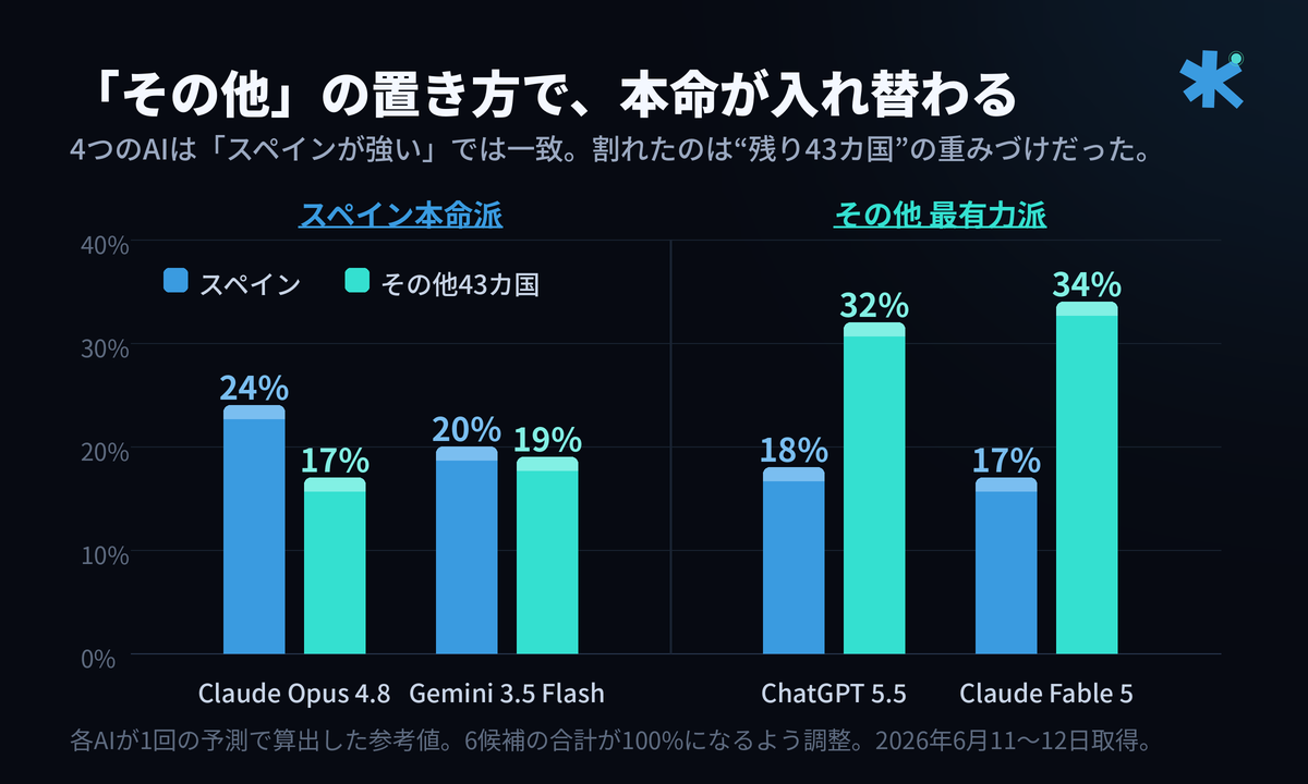 4AIの「その他(残り43カ国の合算)」優勝確率の置き方の違い。前2モデルと後2モデルでほぼ倍に割れた。